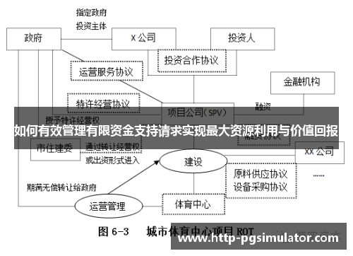 如何有效管理有限资金支持请求实现最大资源利用与价值回报